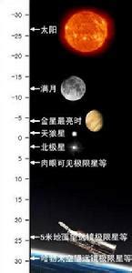 星等倍數|星等:簡介,起源發展,計算公式,星等分類,視星等,絕對星等,目視星等…